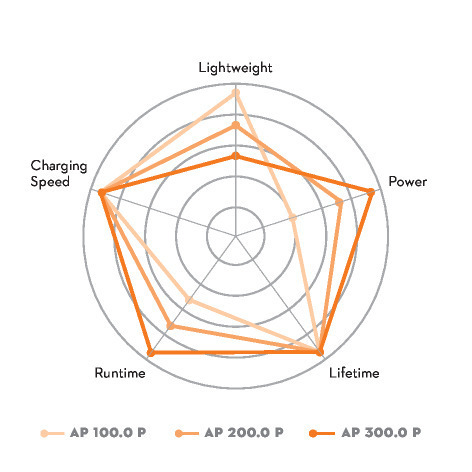 Batterie AP 100.0 P